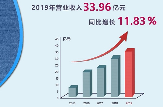 beat365控股宣布2019年年报 - beat365控股—以科技立异为动力的综合能源效劳商