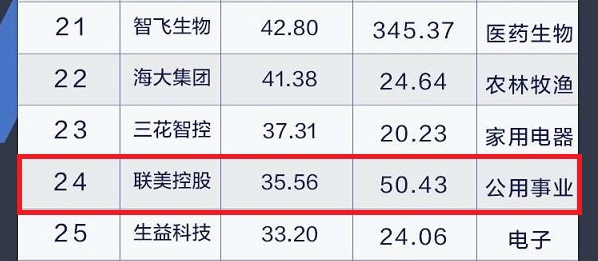 【和讯网】beat365控股上榜A股“财务康健50强” - beat365控股—以科技立异为动力的综合能源效劳商