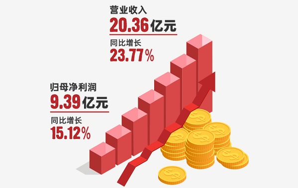 【中国证券报】beat365控股：上半年营收同比增添23.77% - beat365控股—以科技立异为动力的综合能源效劳商