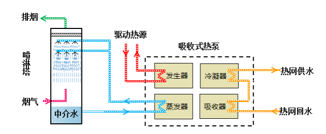 【证券时报】清洁供热龙头公司投产烟气余热接纳项目 再增热泵应用场景 - beat365控股—以科技立异为动力的综合能源效劳商