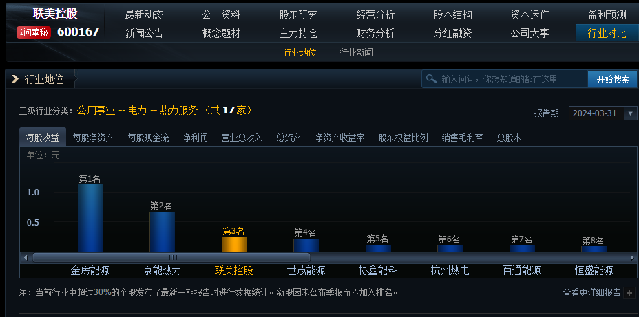 行业领先！beat365控股多项谋划指标在同花顺行业板块中排名前线 - beat365控股—以科技立异为动力的综合能源效劳商