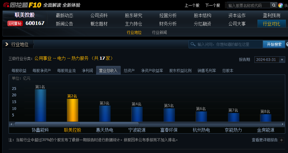 行业领先！beat365控股多项谋划指标在同花顺行业板块中排名前线 - beat365控股—以科技立异为动力的综合能源效劳商